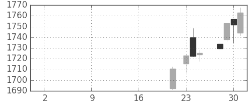 住友商の日足チャート(2019年10月)