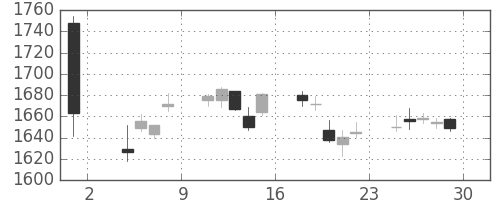 住友商の日足チャート(2019年11月)