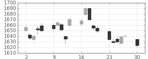 住友商の日足チャート(2019年12月)