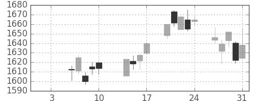 住友商の日足チャート(2020年1月)