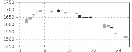 住友商の日足チャート(2020年2月)