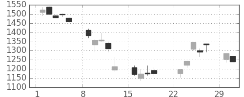 住友商の日足チャート(2020年3月)