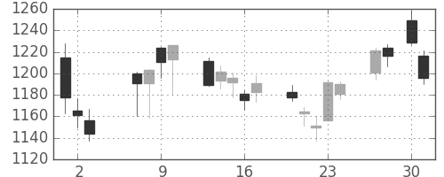 住友商の日足チャート(2020年4月)