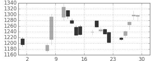 住友商の日足チャート(2020年5月)