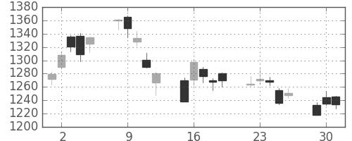 住友商の日足チャート(2020年6月)