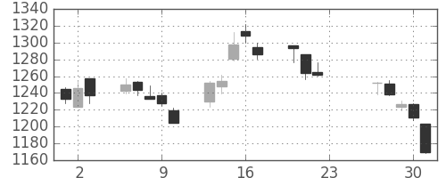 住友商の日足チャート(2020年7月)