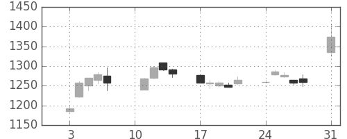 住友商の日足チャート(2020年8月)