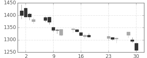 住友商の日足チャート(2020年9月)