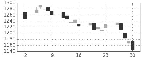 住友商の日足チャート(2020年10月)