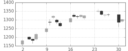 住友商の日足チャート(2020年11月)