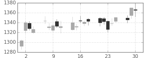 住友商の日足チャート(2020年12月)