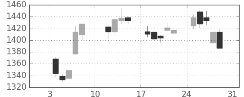 住友商の日足チャート(2021年1月)