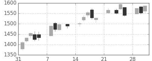 住友商の日足チャート(2021年2月)