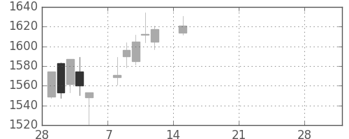 住友商の日足チャート(2021年3月)