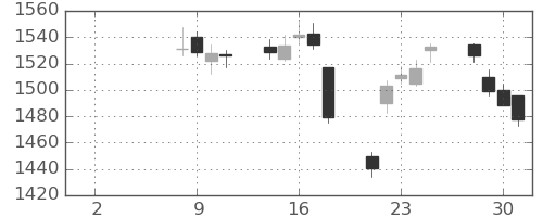 住友商の日足チャート(2021年6月)