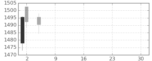 住友商の日足チャート(2021年7月)