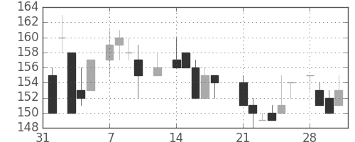 住金の日足チャート(1983年2月)