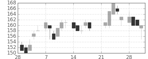 住金の日足チャート(1983年3月)
