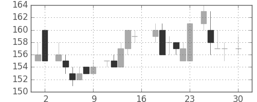 住金の日足チャート(1983年4月)