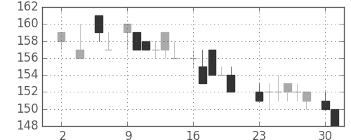 住金の日足チャート(1983年5月)