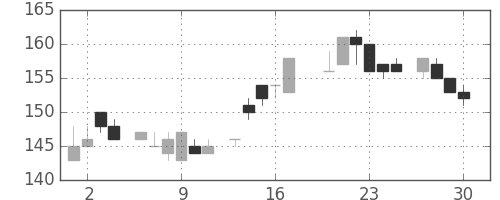 住金の日足チャート(1983年6月)
