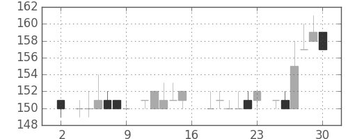 住金の日足チャート(1983年7月)