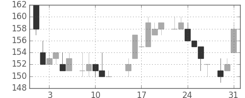 住金の日足チャート(1983年8月)