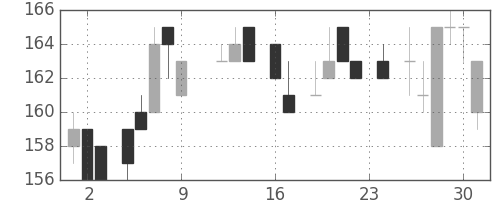 住金の日足チャート(1983年9月)