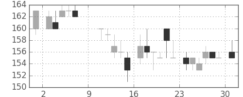 住金の日足チャート(1983年10月)