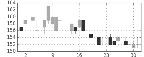 住金の日足チャート(1983年11月)