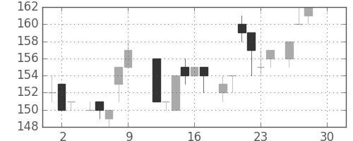 住金の日足チャート(1983年12月)