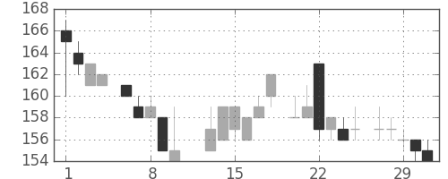 住金の日足チャート(1984年2月)
