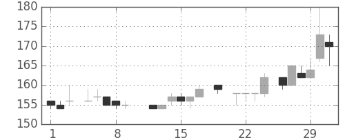 住金の日足チャート(1984年3月)