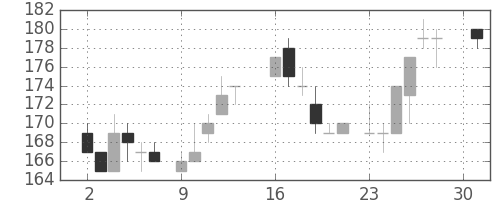 住金の日足チャート(1984年4月)