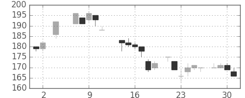 住金の日足チャート(1984年5月)