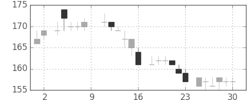 住金の日足チャート(1984年6月)