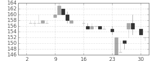 住金の日足チャート(1984年7月)