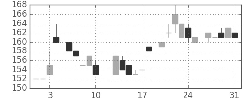 住金の日足チャート(1984年8月)