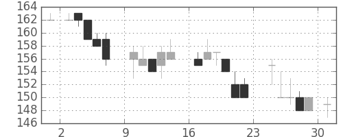 住金の日足チャート(1984年9月)