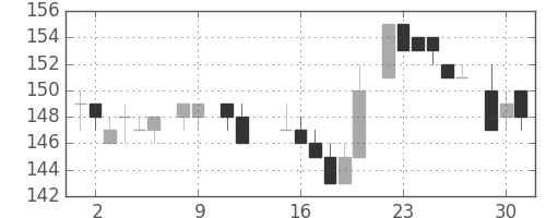 住金の日足チャート(1984年10月)