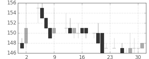 住金の日足チャート(1984年11月)
