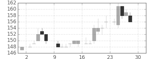 住金の日足チャート(1984年12月)