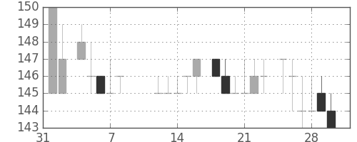 住金の日足チャート(1985年2月)