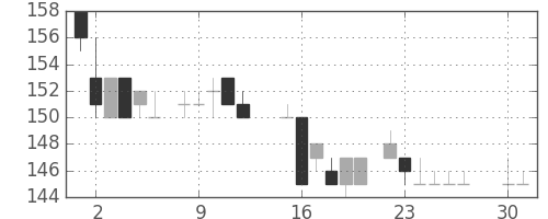 住金の日足チャート(1985年4月)