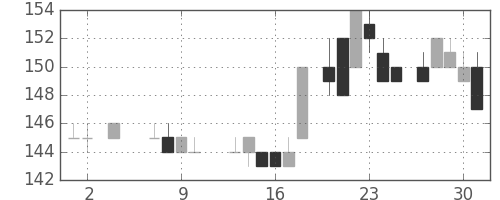 住金の日足チャート(1985年5月)