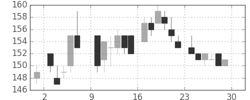 住金の日足チャート(1985年6月)
