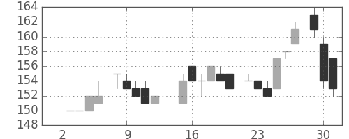 住金の日足チャート(1985年7月)