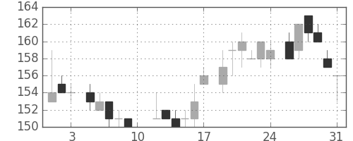 住金の日足チャート(1985年8月)