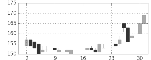 住金の日足チャート(1985年9月)