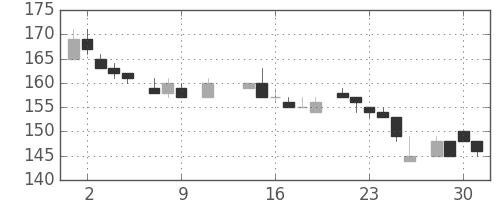 住金の日足チャート(1985年10月)